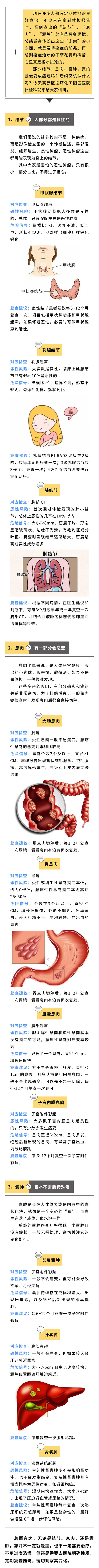 體檢查出結節(jié)、息肉、囊腫，會變成癌癥嗎？又該怎么做呢？.jpg